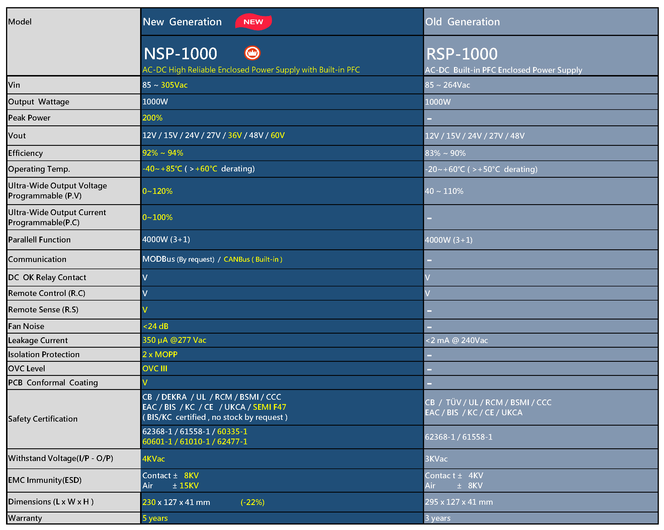 Порівняння MEAN WELL NSP-1000 і RSP-1000