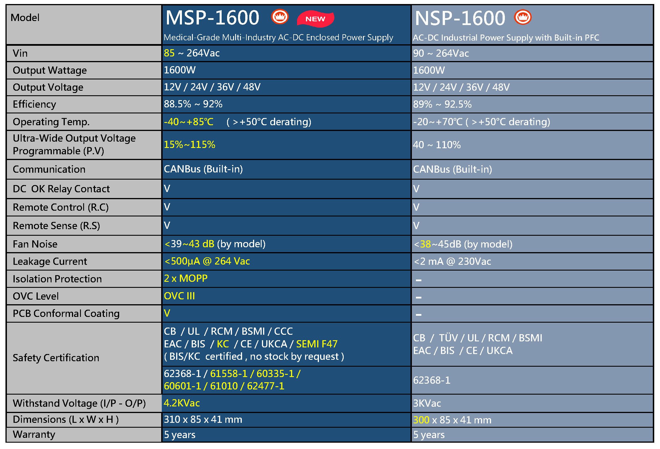 Порівняння MEAN WELL MSP-1600 і NSP-1600