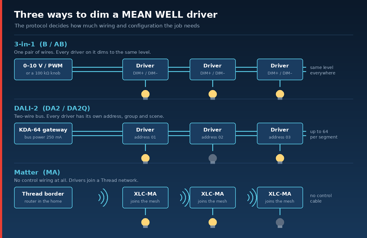 Три способи димування драйверів MEAN WELL